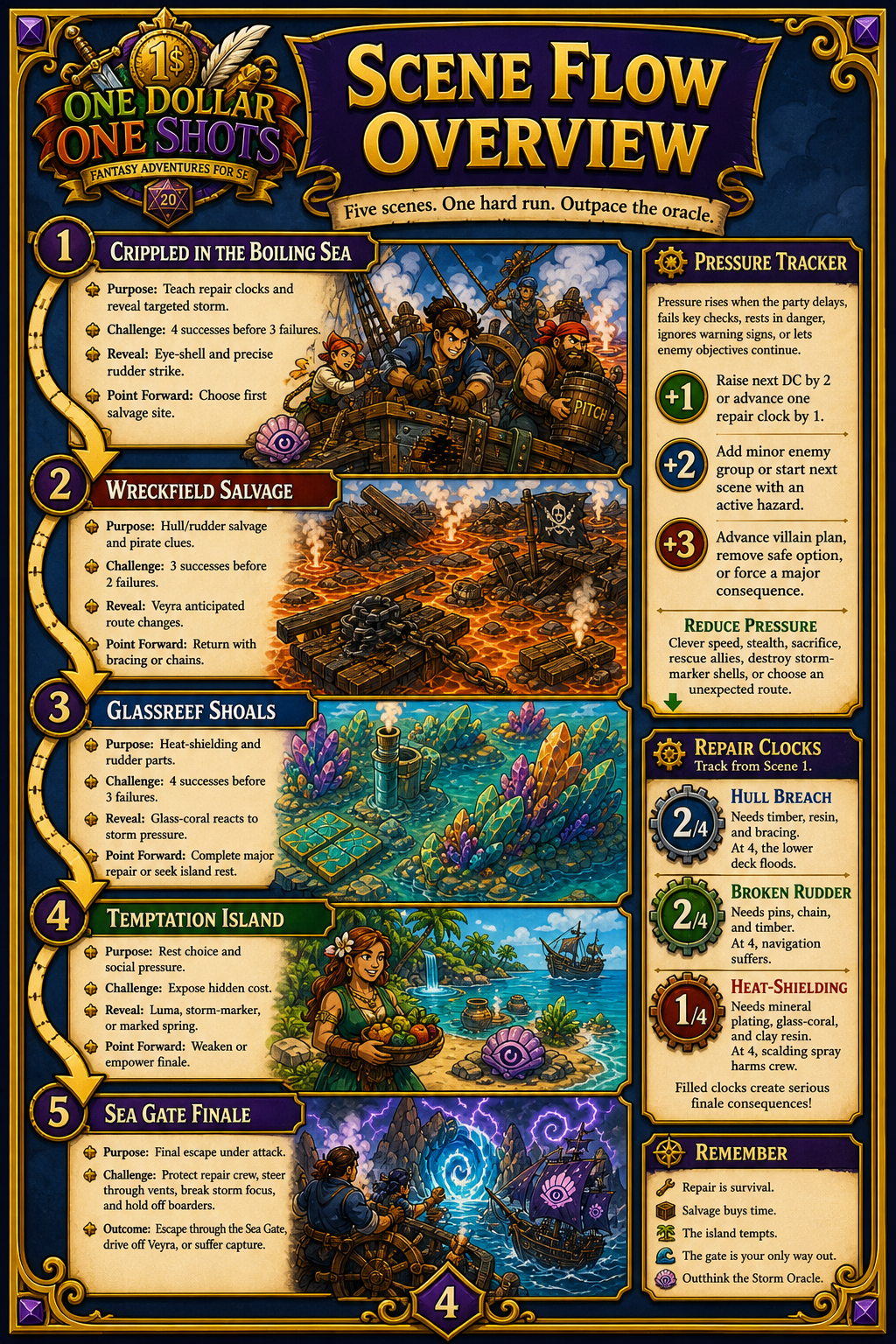 Scene flow overview page